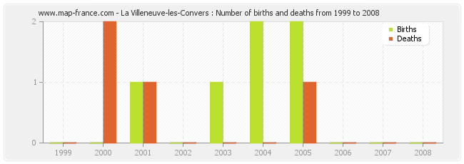 La Villeneuve-les-Convers : Number of births and deaths from 1999 to 2008